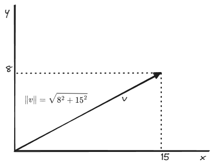 módulo de um vetor em duas dimensões